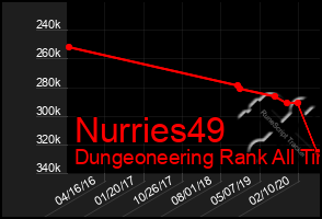 Total Graph of Nurries49