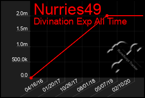 Total Graph of Nurries49