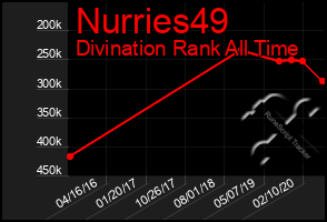 Total Graph of Nurries49