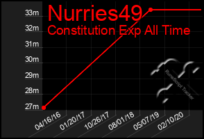 Total Graph of Nurries49
