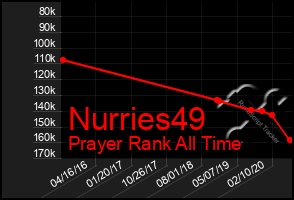 Total Graph of Nurries49