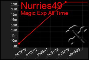 Total Graph of Nurries49