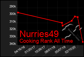 Total Graph of Nurries49