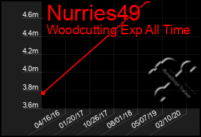 Total Graph of Nurries49