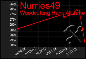 Total Graph of Nurries49