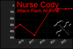 Total Graph of Nurse Cody
