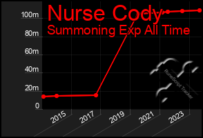 Total Graph of Nurse Cody