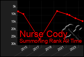 Total Graph of Nurse Cody