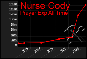 Total Graph of Nurse Cody