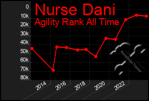Total Graph of Nurse Dani