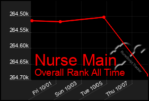 Total Graph of Nurse Main