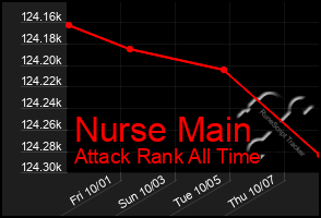 Total Graph of Nurse Main