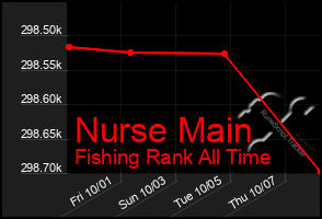 Total Graph of Nurse Main