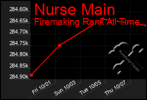 Total Graph of Nurse Main