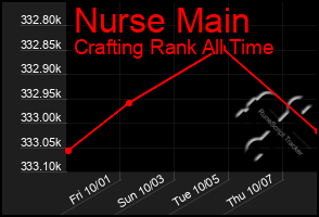 Total Graph of Nurse Main