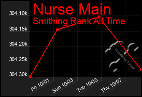 Total Graph of Nurse Main