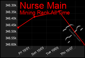 Total Graph of Nurse Main