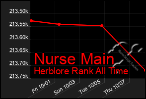 Total Graph of Nurse Main