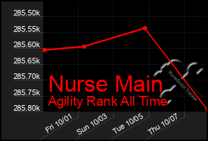 Total Graph of Nurse Main