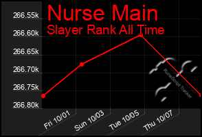 Total Graph of Nurse Main