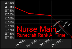 Total Graph of Nurse Main