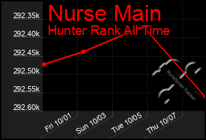 Total Graph of Nurse Main