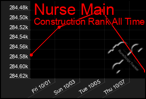 Total Graph of Nurse Main