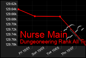 Total Graph of Nurse Main