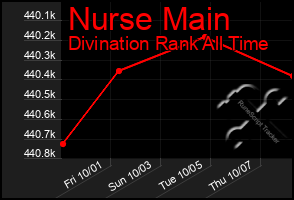 Total Graph of Nurse Main