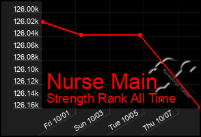 Total Graph of Nurse Main