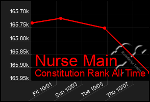 Total Graph of Nurse Main