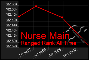 Total Graph of Nurse Main