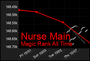 Total Graph of Nurse Main