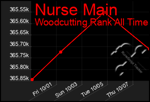 Total Graph of Nurse Main