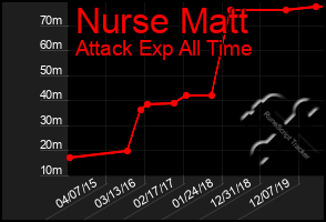 Total Graph of Nurse Matt
