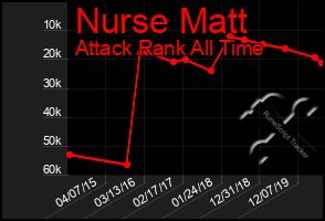 Total Graph of Nurse Matt