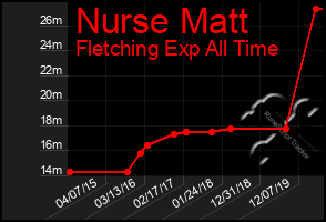 Total Graph of Nurse Matt