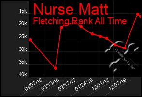 Total Graph of Nurse Matt