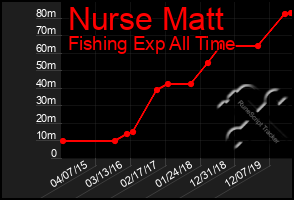 Total Graph of Nurse Matt