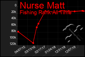Total Graph of Nurse Matt