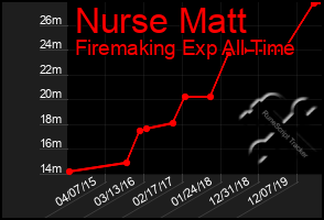 Total Graph of Nurse Matt