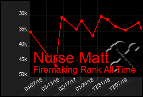 Total Graph of Nurse Matt