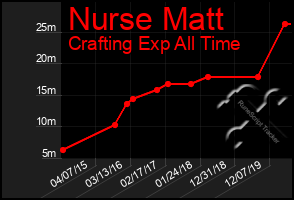 Total Graph of Nurse Matt