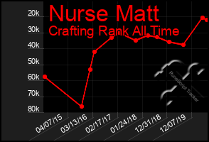 Total Graph of Nurse Matt