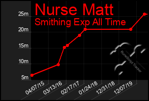 Total Graph of Nurse Matt