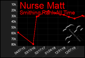 Total Graph of Nurse Matt