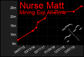 Total Graph of Nurse Matt