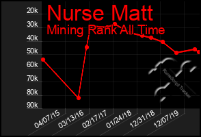 Total Graph of Nurse Matt
