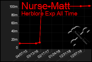 Total Graph of Nurse Matt