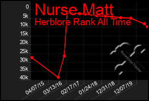 Total Graph of Nurse Matt